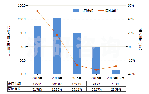 2013-2017年2月中國氯化鈣(HS28272000)出口總額及增速統(tǒng)計(jì) 2013-2017年2月中國氯化鈣(HS28272000)出口總額及增速統(tǒng)計(jì)